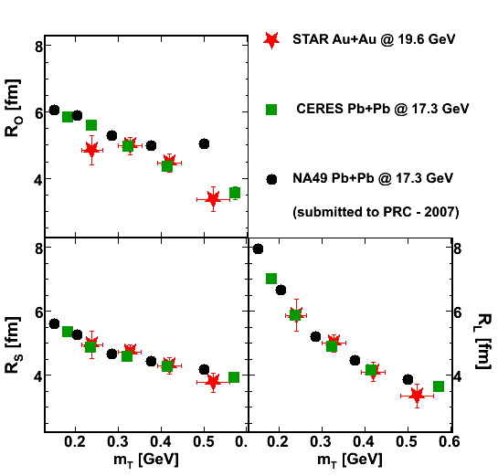 AuAu@19.6GeV: mT dependence of HBT radii from CERES, NA49 & STAR  (new)