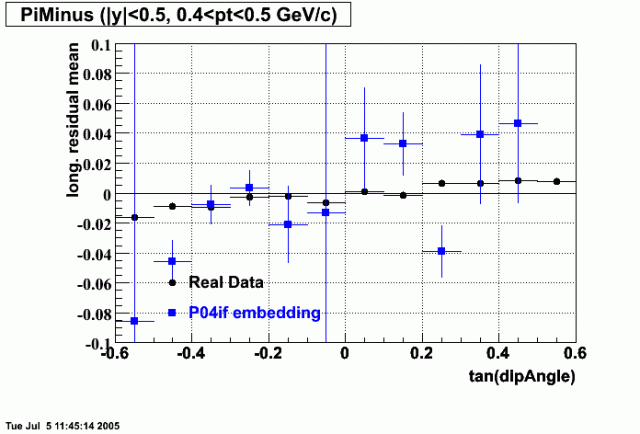 Hits-P04if-PiMinus_long ResMean_dipAng_p2.gif