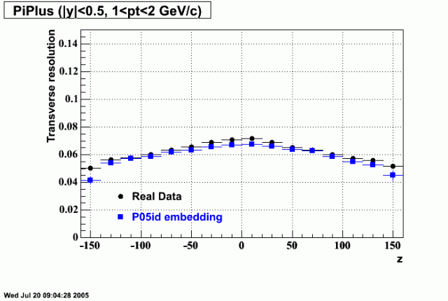 Hits-P05id_200cucu-PiPlus_transRes_z_H_p2.gif