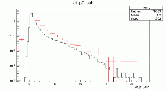 Reconstructed Jet pT Spectrum, Pythia vs. Peripheral Data Reconstructed Jet pT Spectrum, Pythia vs. Peripheral Data