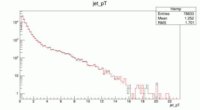 Corrected Jet pT Distribution vs. Raw Jet pT Distribution