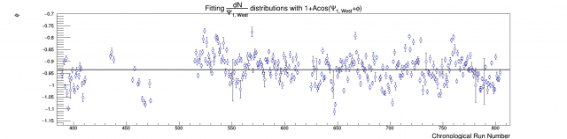 Psi1_West_distribution_phase_evolution_many_days