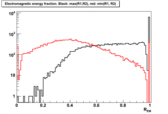 Distribution of electromagnetic energy (EM) fraction, R_EM, for di-jet events