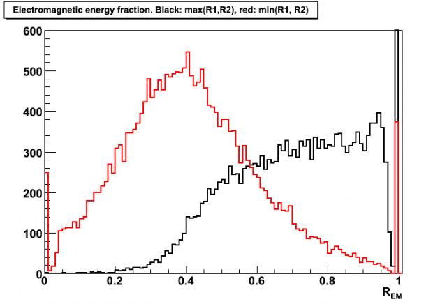 Distribution of electromagnetic energy (EM) fraction, R_EM, for di-jet events (linear scale)