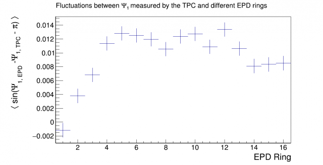 Rotation Data