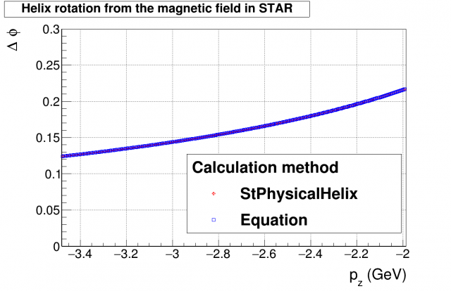Figure 2: Calculated rotation of positive tracks due to external magnetic field, for the relevant p_{z} for center-of-mass energy 3 GeV