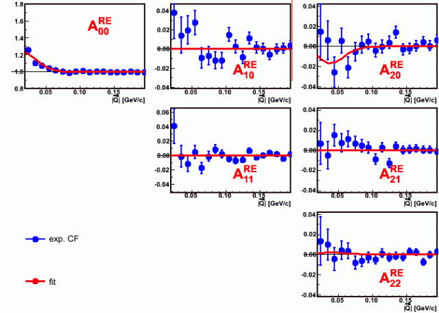 AuAu@19.6GeV: SH moments (analysis w/ electron cut) ZOOM