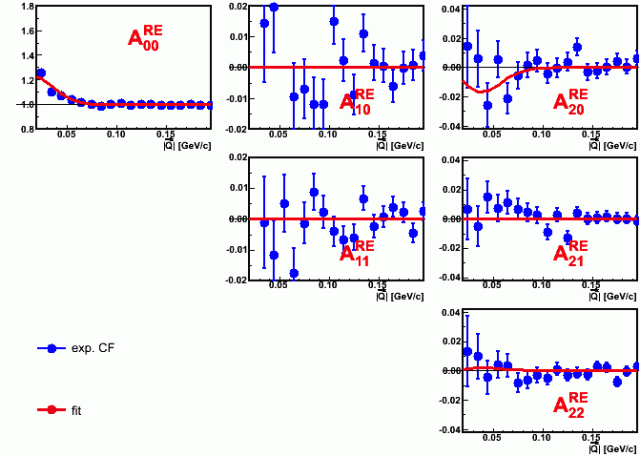 AuAu@19.6GeV: SH moments (analysis w/ electron cut)