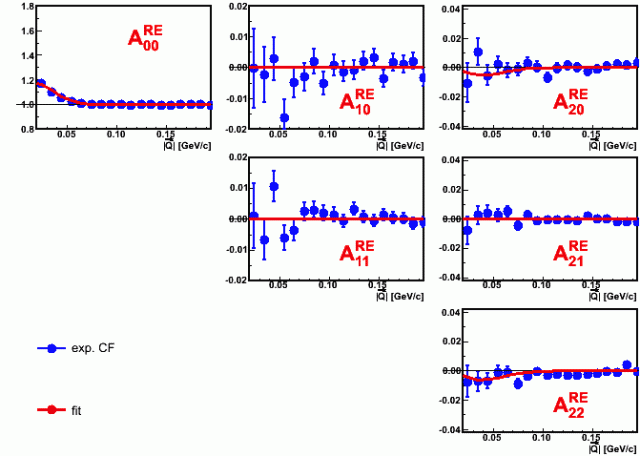 AuAu@19.6GeV: SH moments (analysis w/o electron cut)