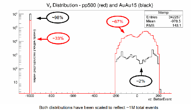Vz distribution - pp500 and AuAu15