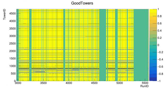 RunID vs TowerID (without bad runs)