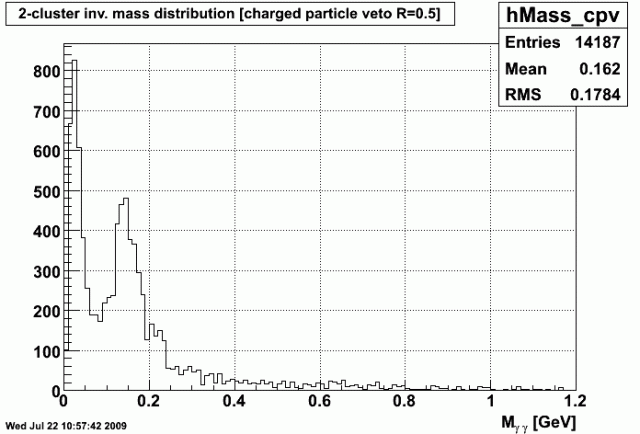 C_Means_Inv_Mass_CPV