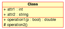 Visual representation of a Class in UML