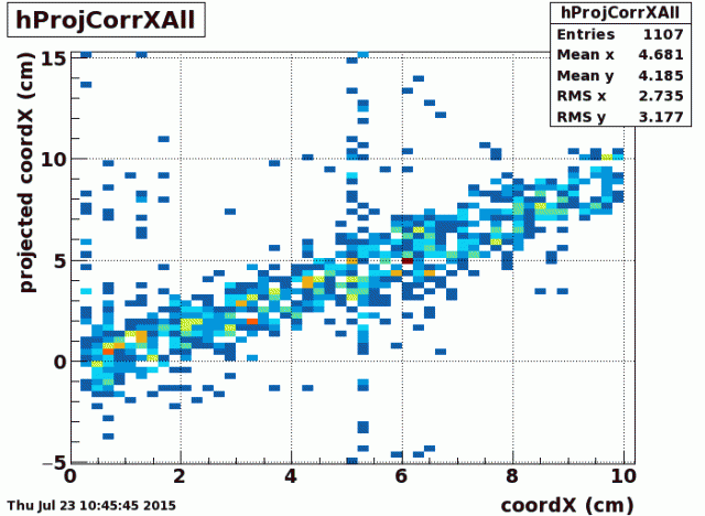 coordX_correlation