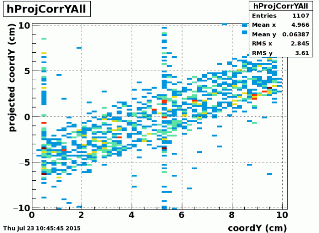 coordY_correlation