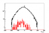 Vertex z distribution. Red line presents gamma-jet candidates (scaled by x50).
