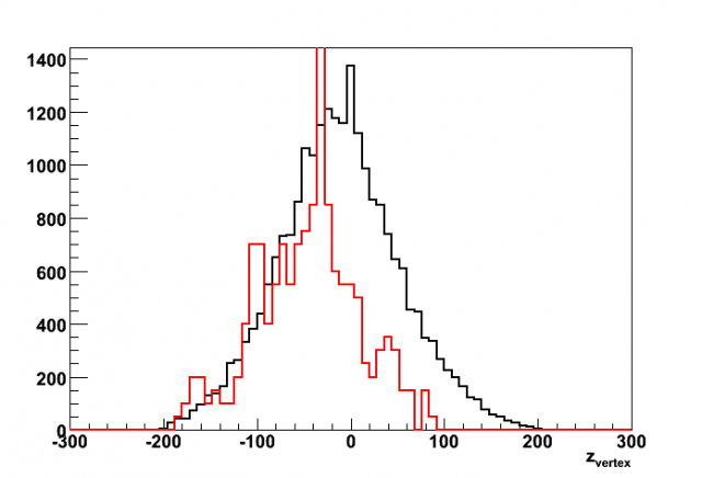 Vertex z distribution (log scale) Red line presents gamma-jet candidates (scaled by x50). Black is for all di-jet events