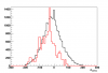 Vertex z distribution (log scale) Red line presents gamma-jet candidates (scaled by x50). Black is for all di-jet events