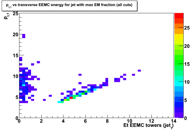 Distribution of transverse momentum, pt1, of the first jet vs transverse energy sum for the EEMC towers associated with this jet