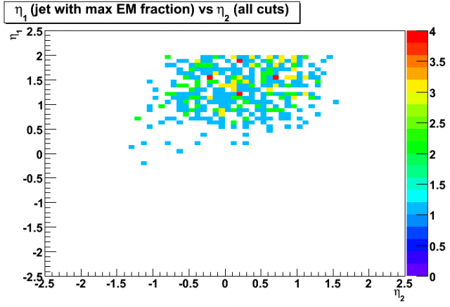Distribution of pseudorapidity, eta1, of the first jet (with maximum EM fraction) vs pseudorapidity, eta2, of the second jet.