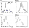 Eta-meson invariant mass, Pseudorapidity, vertex z distributions (1 dimentional)