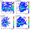 Eta-meson invariant mass, Pseudorapidity, vertex z distributions (2-dimentional)