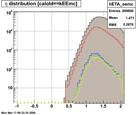 eta distributions