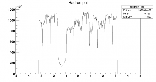 Hadron phi distribution: &amp;amp;nbsp;