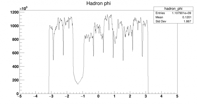 Hadron phi distribution