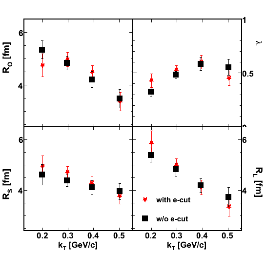 Auau19.6: fit results from analyses w/ and w/o antielectron cut