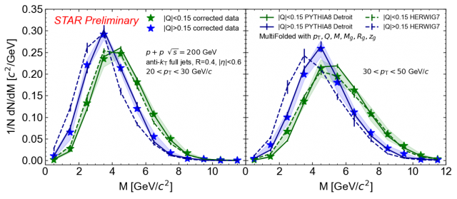 jet mass for small vs large charge