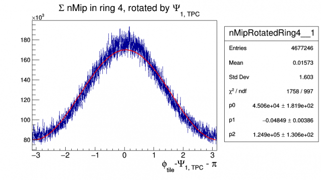 Figure 3: EPD hit phi rotated by #Psi_{1, TPC} and weighted by nMip