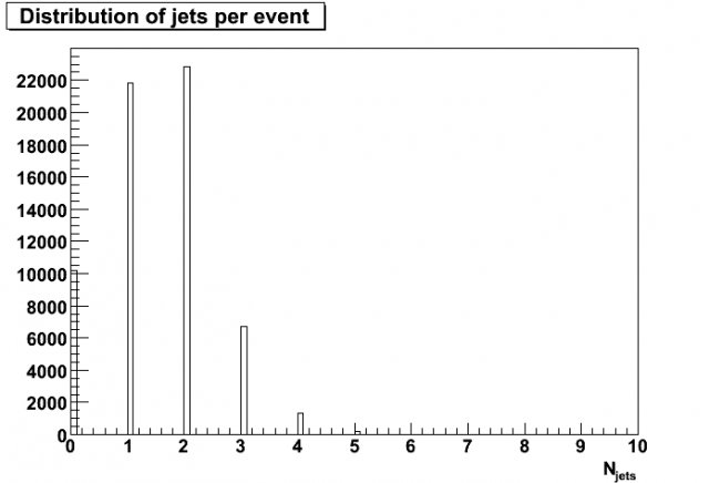 Distribution of number of jets per event (linear scale)