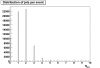 Distribution of number of jets per event (linear scale)