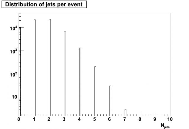 Distribution of number of jets per event (log scale)