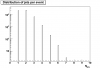 Distribution of number of jets per event (log scale)