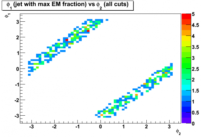 Distribution of azimuthal angle, phi1, of the first jet (with maximum EM fraction) vs azimuthal angle, phi2, of the second jet