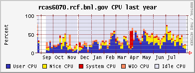 Opteron yearly CPU usage