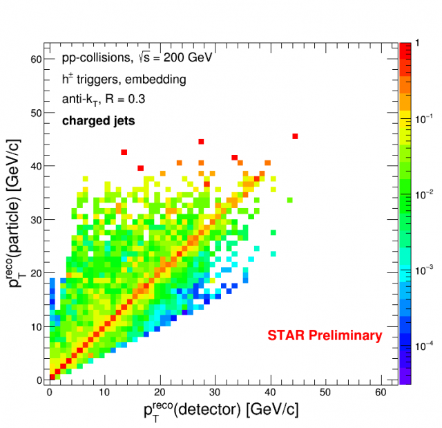 R = 0.3, Charged Recoil Jet Response Matrix (Preliminary Version)