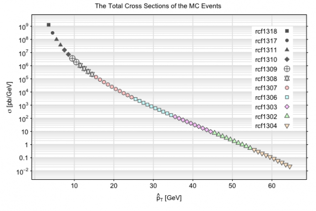 pthat distribution of 2006 pp mc sample