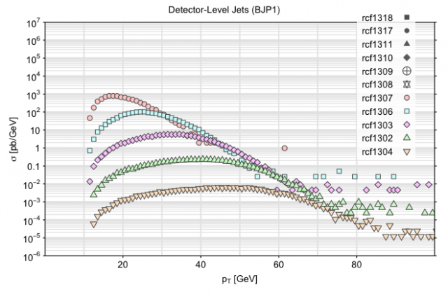 pt distribution of the detector-level jets (bjp1) in 2006 pp MC events