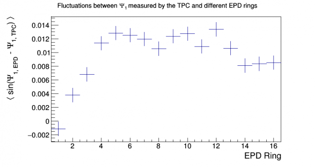 Figure 5: Correlation between EPD and TPC first-order event planes