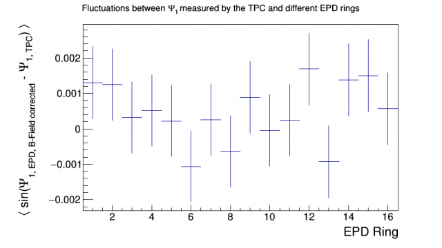 Figure 6: Correlation between EPD and TPC first-order event planes, after EPD hits' azimuthal angles are corrected with the phases of the cosine fits