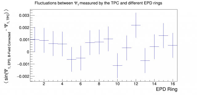 Figure 7: Correlation between EPD and TPC first-order event planes, after EPD hits' azimuthal angles are corrected with the phases of the cosine fits on a centrality-dependent basis