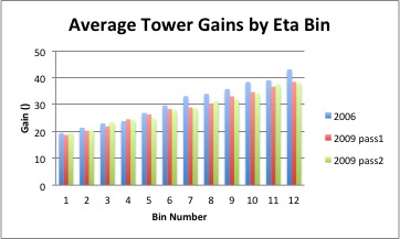 Average Tower Gains by Eta Bin