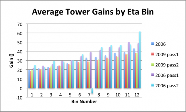 Average Tower Gains by Eta Bin - 09, 06