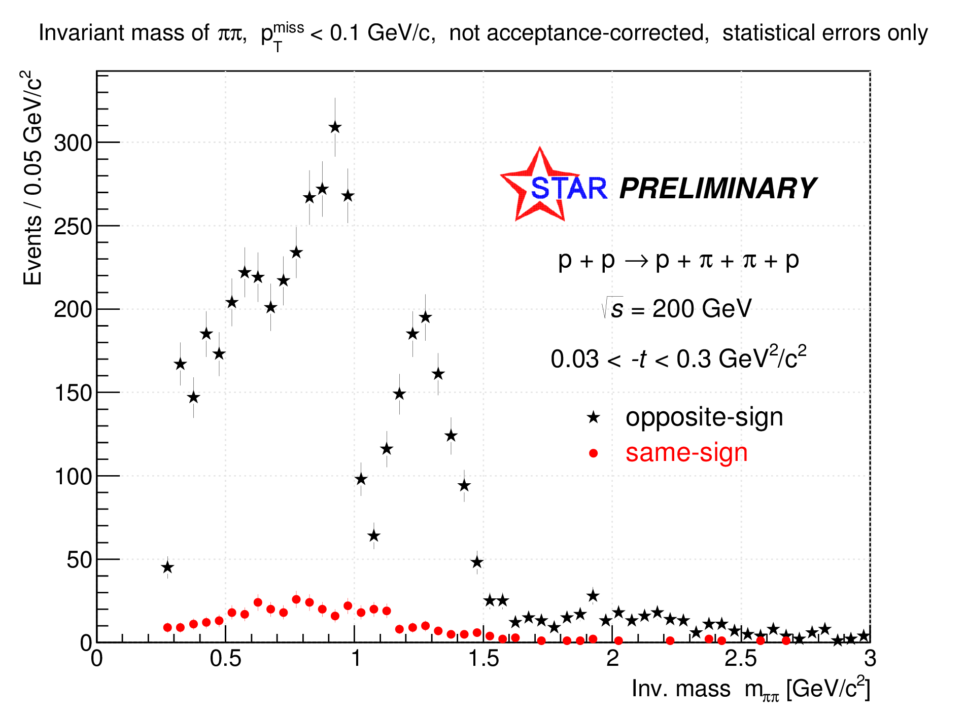 Preliminary plot of invariant mass of exclusively produced pion pairs in proton-proton collisions at \sqrt{s} = 200 GeV measured in the STAR experiment at RHIC