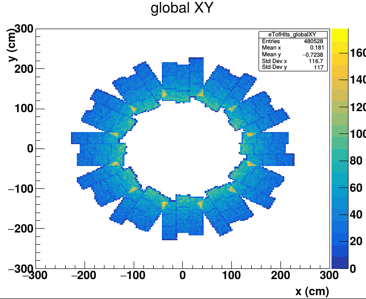 global XY position of simulated eTOF hits
