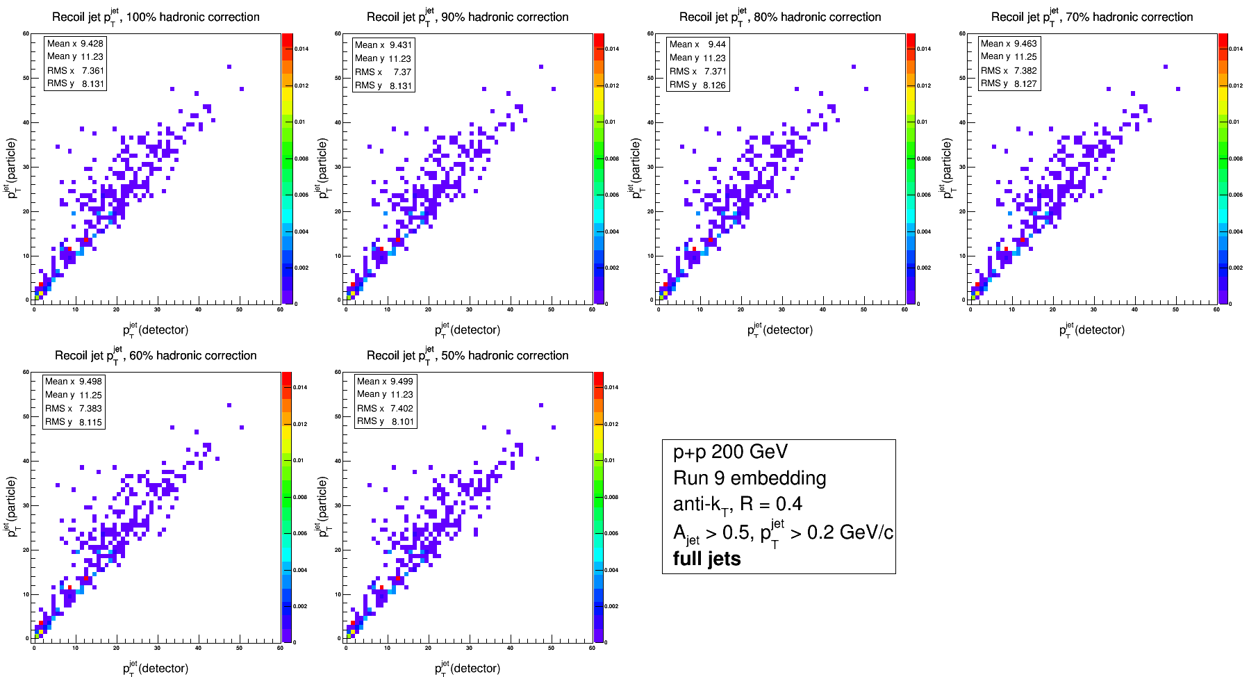 Run 12 response matrix for full recoil jets using various hadronic correction schemes.